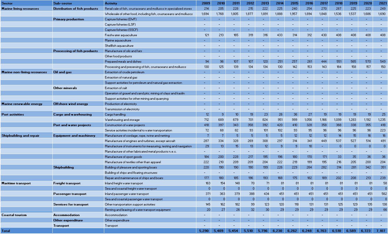 Austria: Evolution of the Employment by Blue Economy activity (2009-2021)