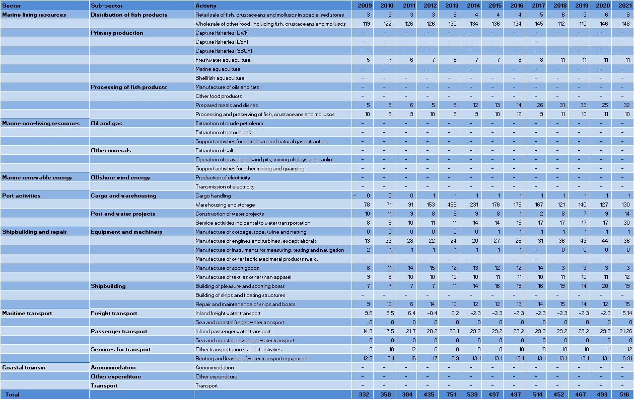 Austria: Evolution of the GVA by Blue Economy activity (2009-2021)