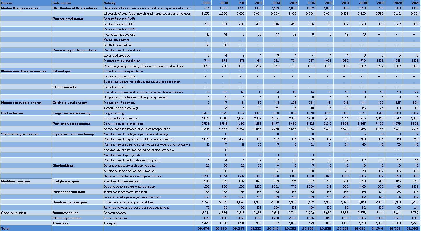 Belgium: Evolution of the Employment by Blue Economy activity (2009-2021) 