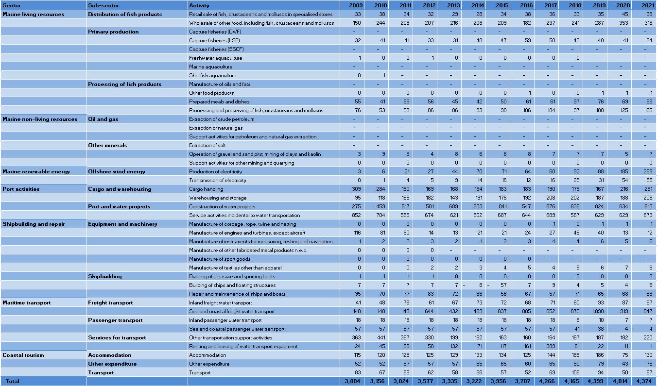 Belgium: Evolution of the GVA by Blue Economy activity (2009-2021) 