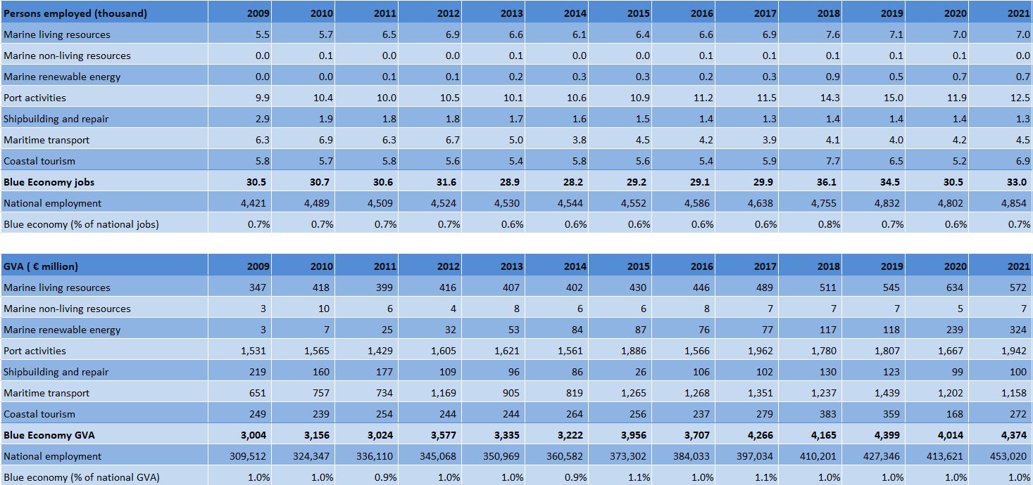 Belgium: Evolution of the Blue Economy established sectors (2009-2021) 