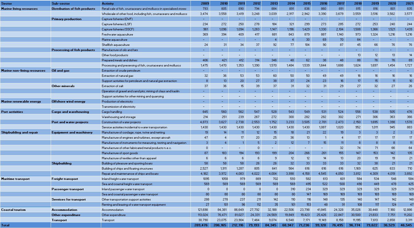 Bulgaria: Evolution of the Employment by Blue Economy activity (2009-2021) 