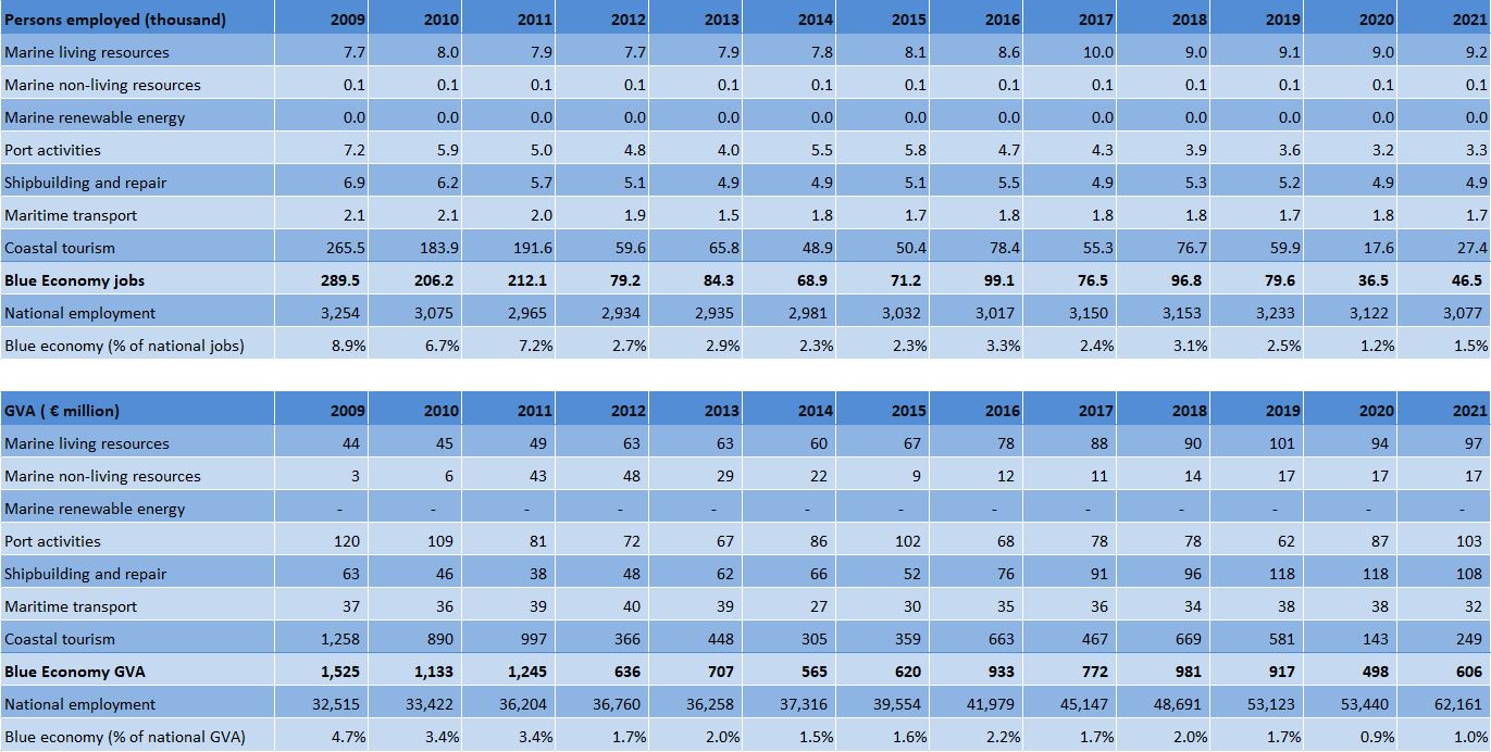 Bulgaria: Evolution of the Blue Economy established sectors (2021) 