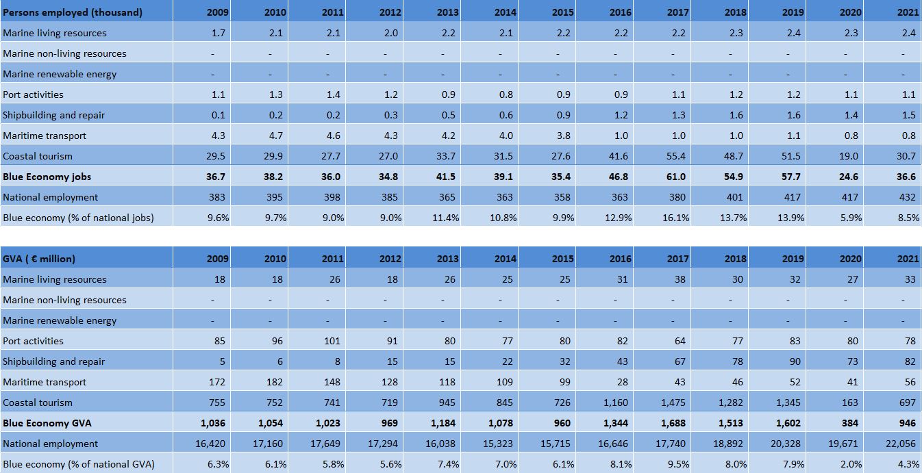 Cyprus: Evolution of the Blue Economy established sectors (2009-2021) 