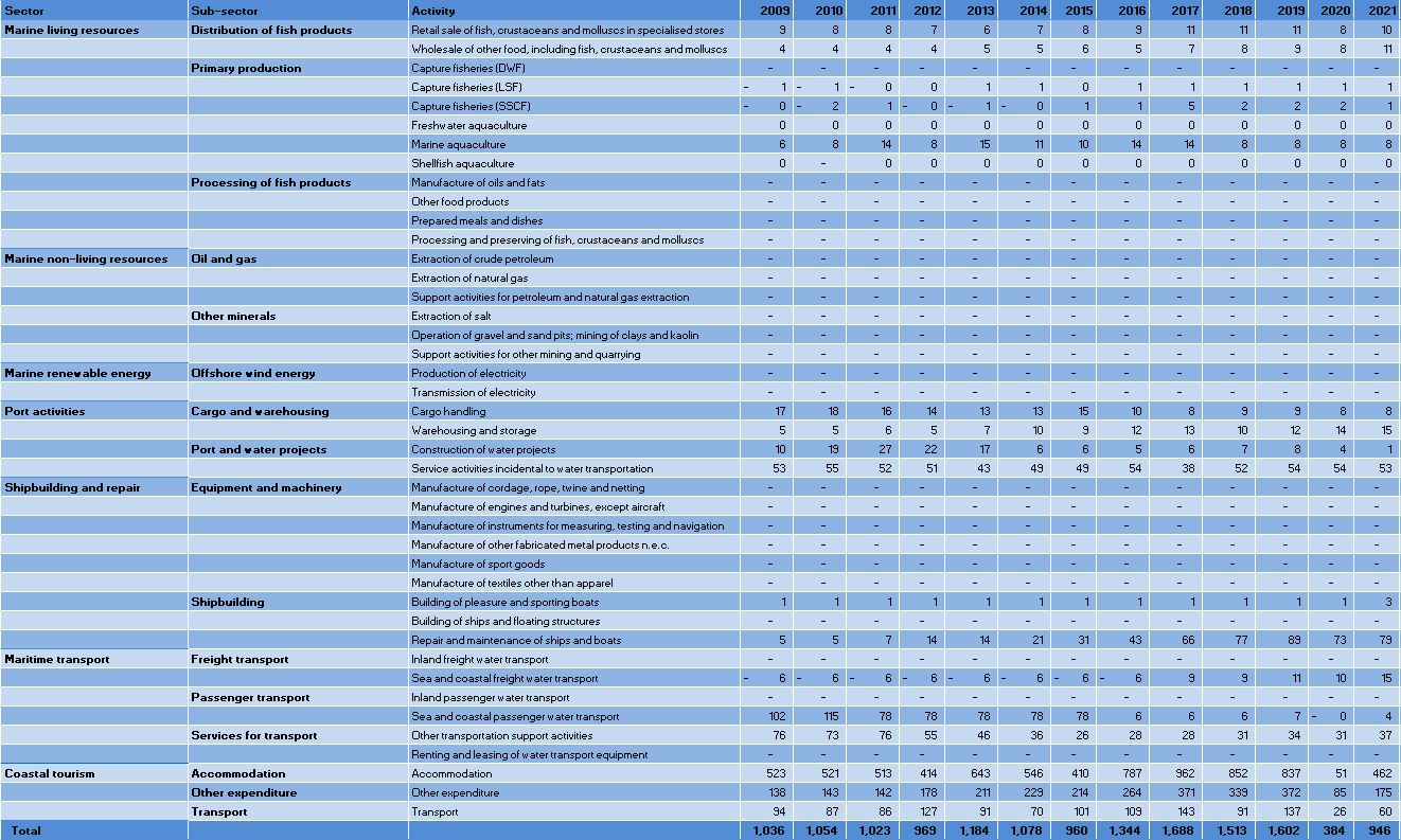 Cyprus: Evolution of the GVA by Blue Economy activity (2009-2021) 