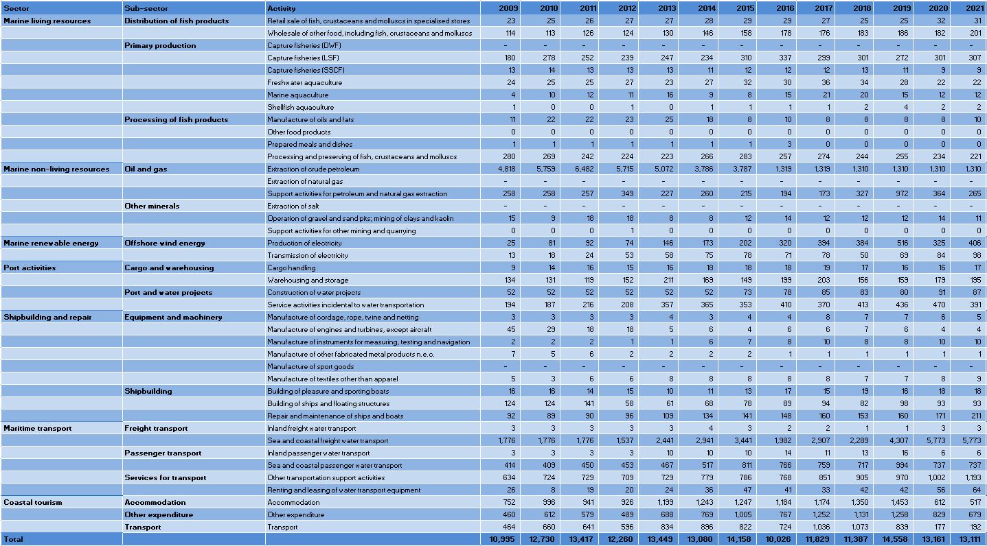 Denmark: Evolution of the GVA by Blue Economy activity (2009-2021) 