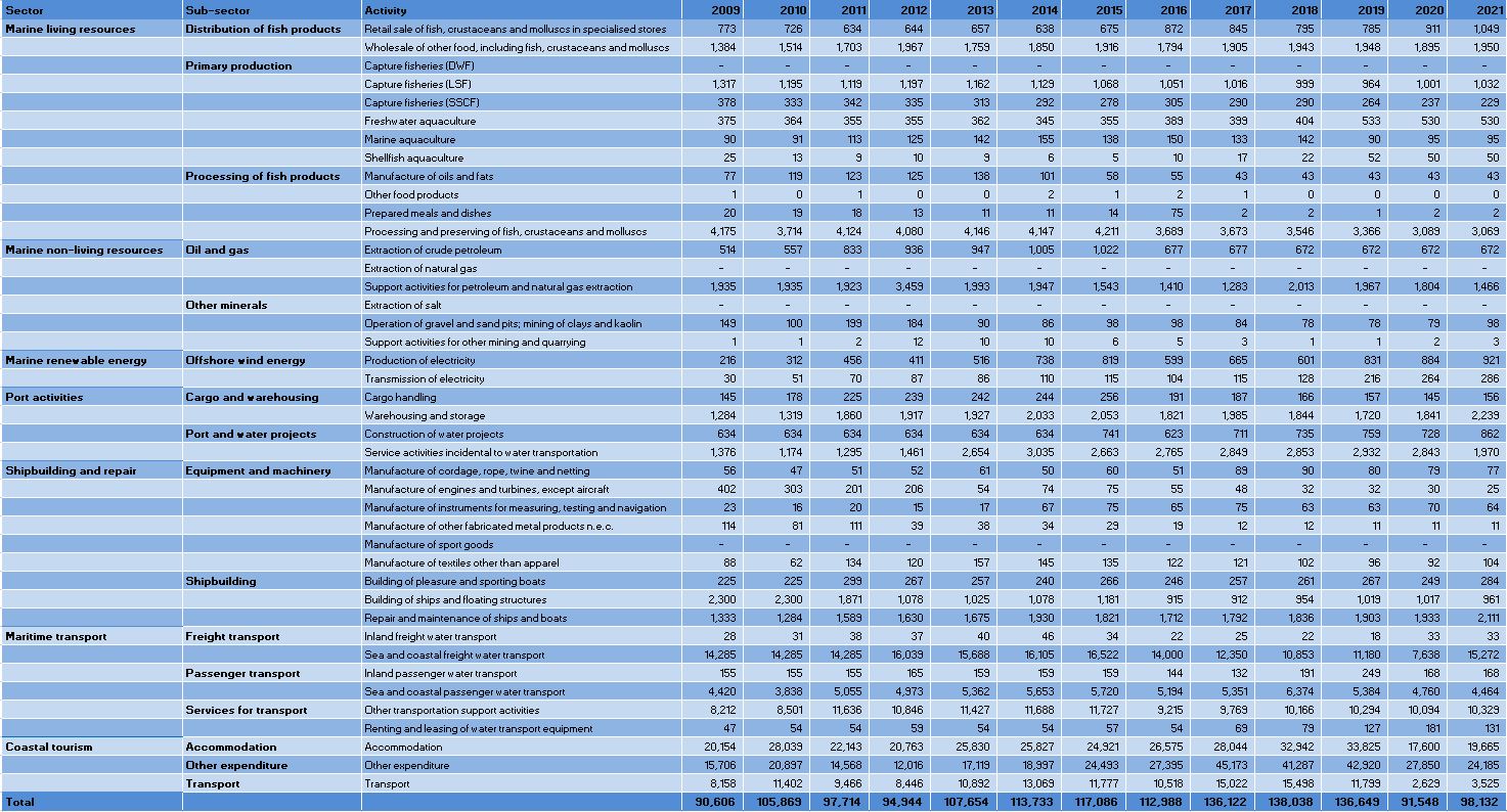 Denmark: Evolution of the Employment by Blue Economy activity (2009-2021) 