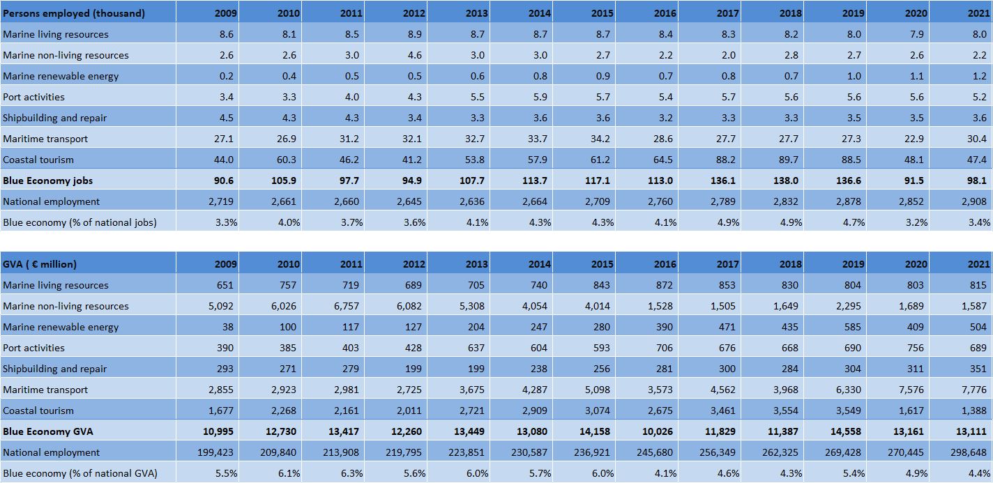 Denmark: Evolution of the Blue Economy established sectors (2009-2021) 