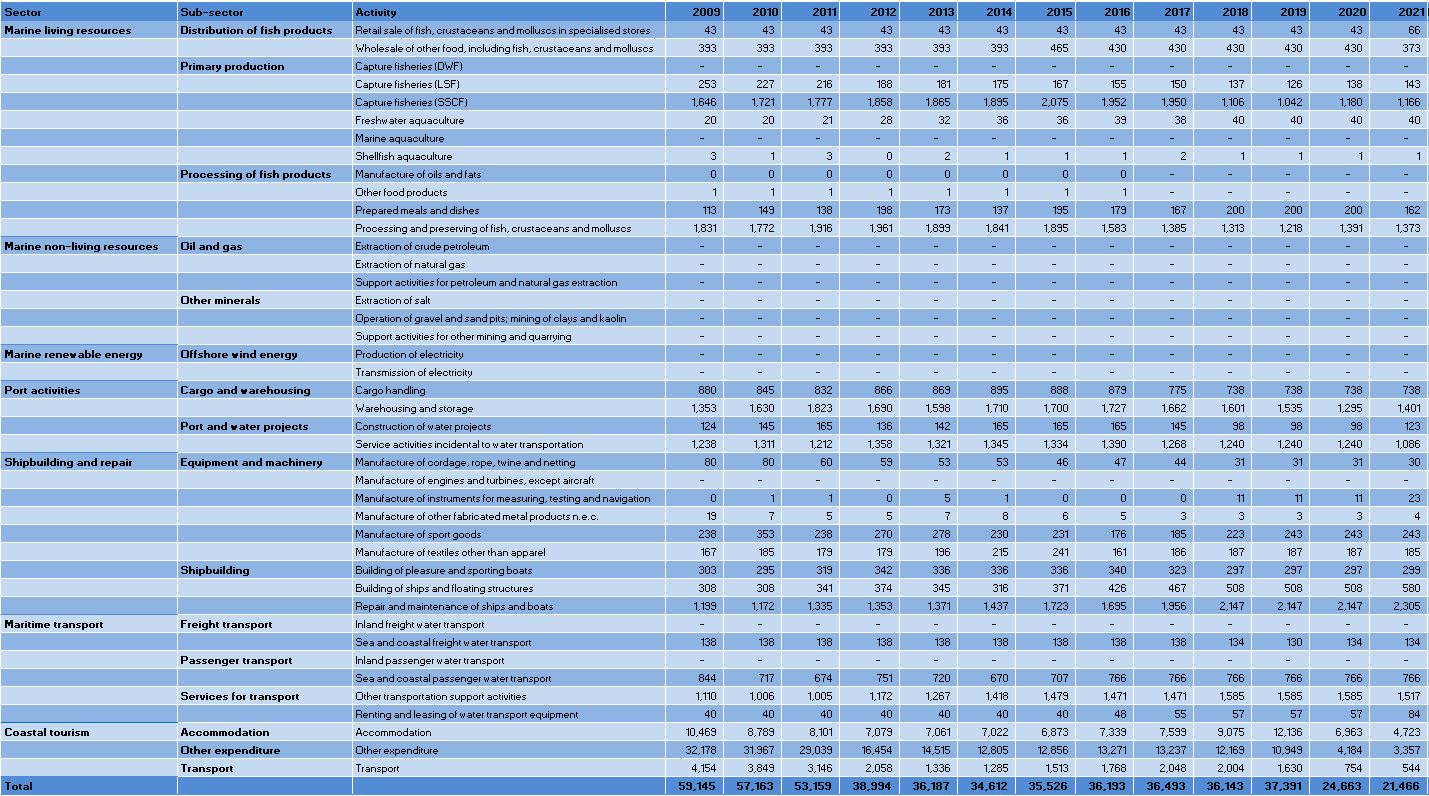 Estonia: Evolution of the Employment by Blue Economy activity (2009-2021) 