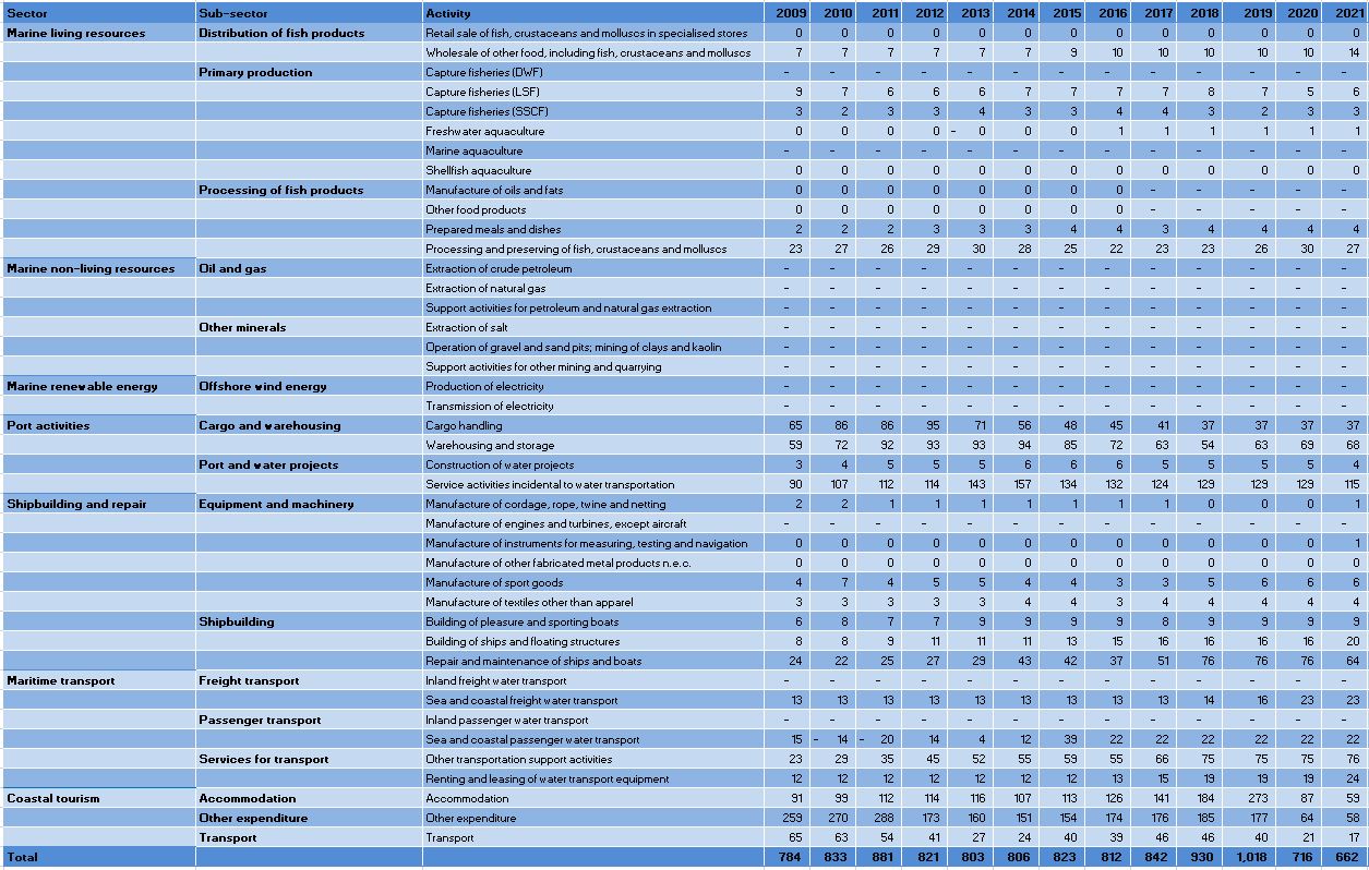 Estonia: Evolution of the GVA by Blue Economy activity (2009-2021) 