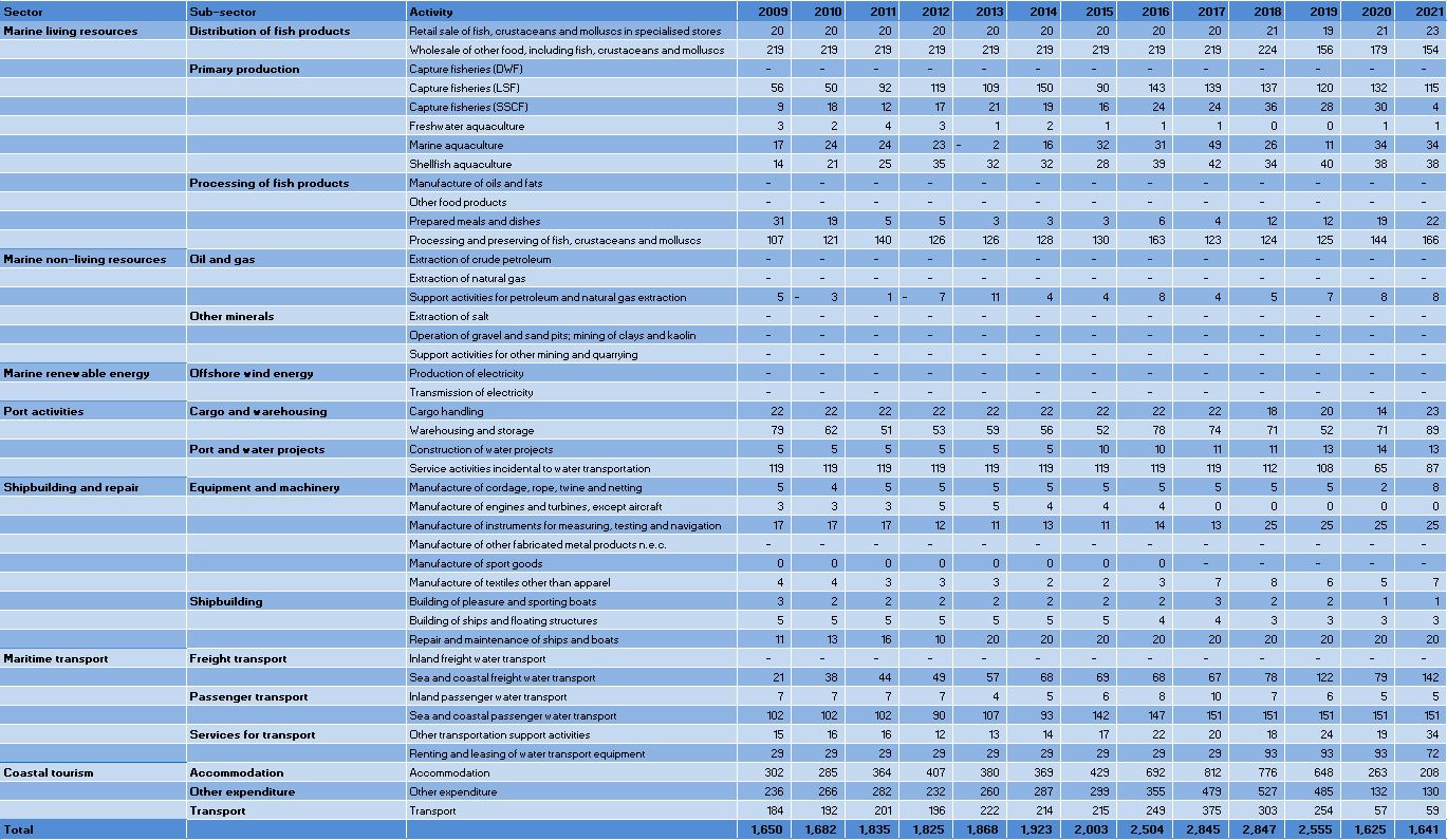 Ireland: Evolution of the GVA by Blue Economy activity (2009-2021)