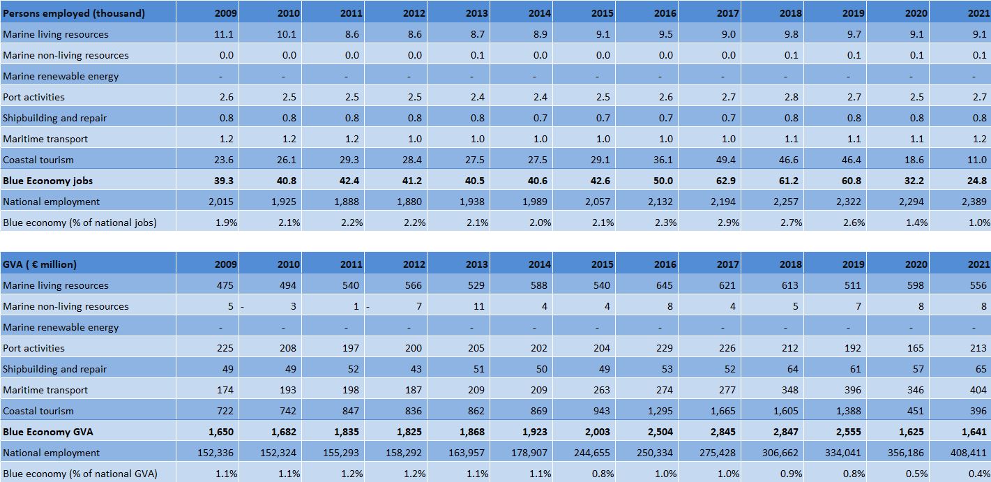 Ireland: Evolution of the Blue Economy established sectors (2009-2021) 