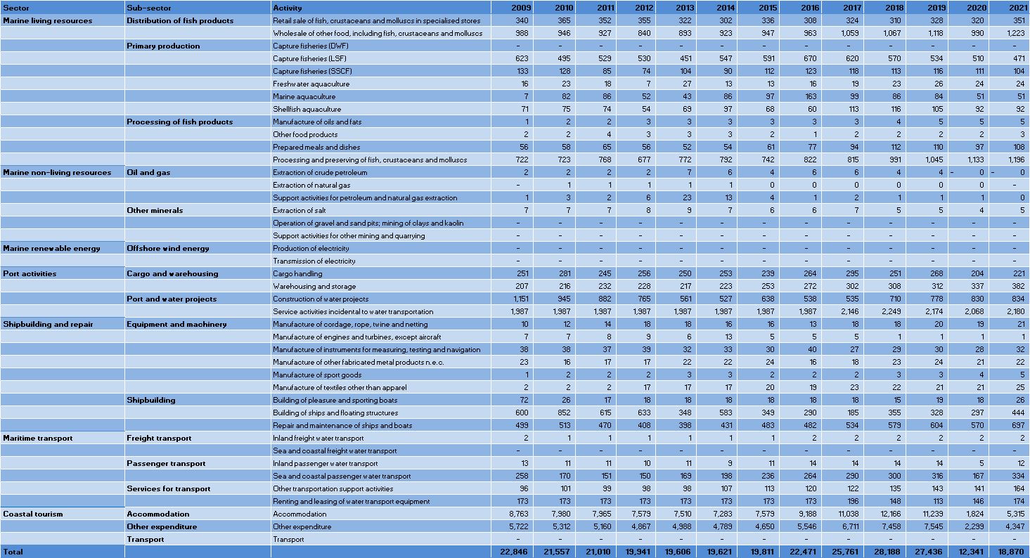 Spain: Evolution of the GVA by Blue Economy activity (2009-2021) 