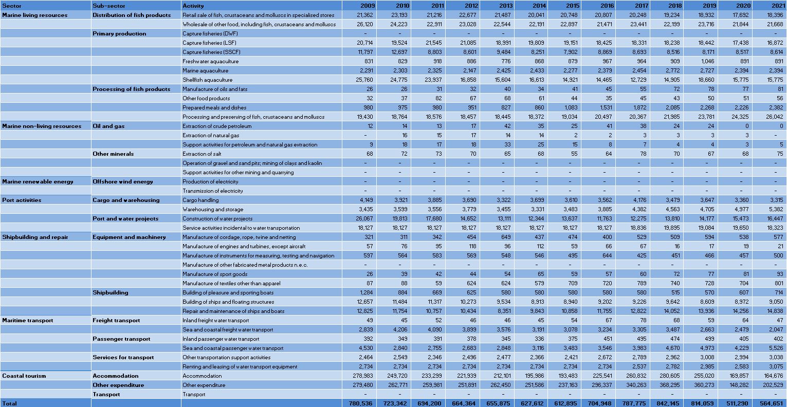 Spain: Evolution of the Employment by Blue Economy activity (2009-2021) 