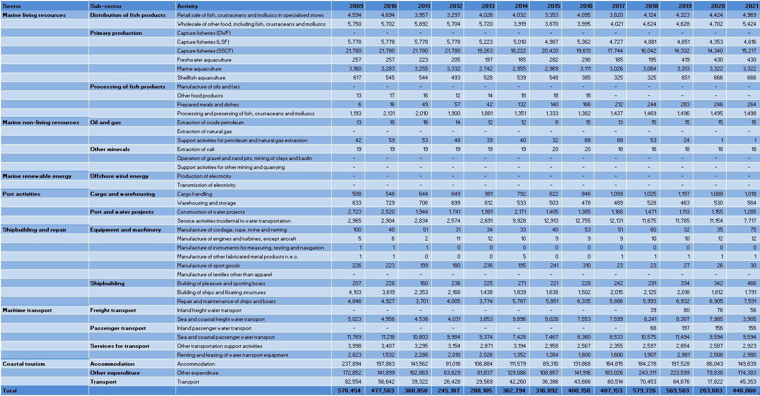 Greece: Evolution of the Employment by Blue Economy activity (2009-2021)