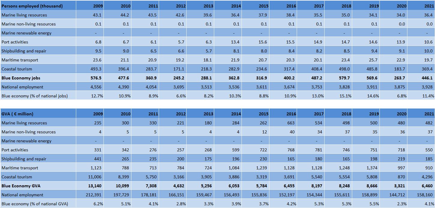 Greece: Evolution of the Blue Economy established sectors (2009-2021) 