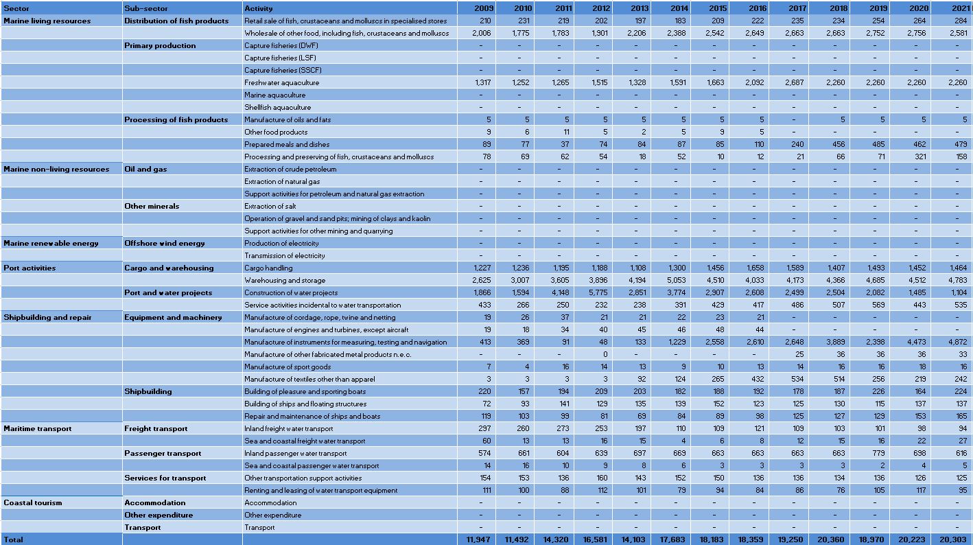 Hungary: Evolution of the Employment by Blue Economy activity (2009-2021)