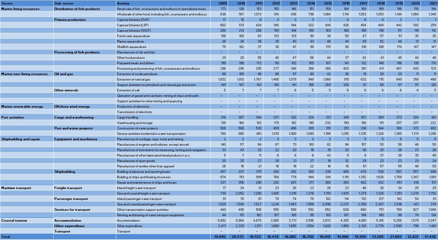 Italy: Evolution of the GVA by Blue Economy activity (2009-2021) 