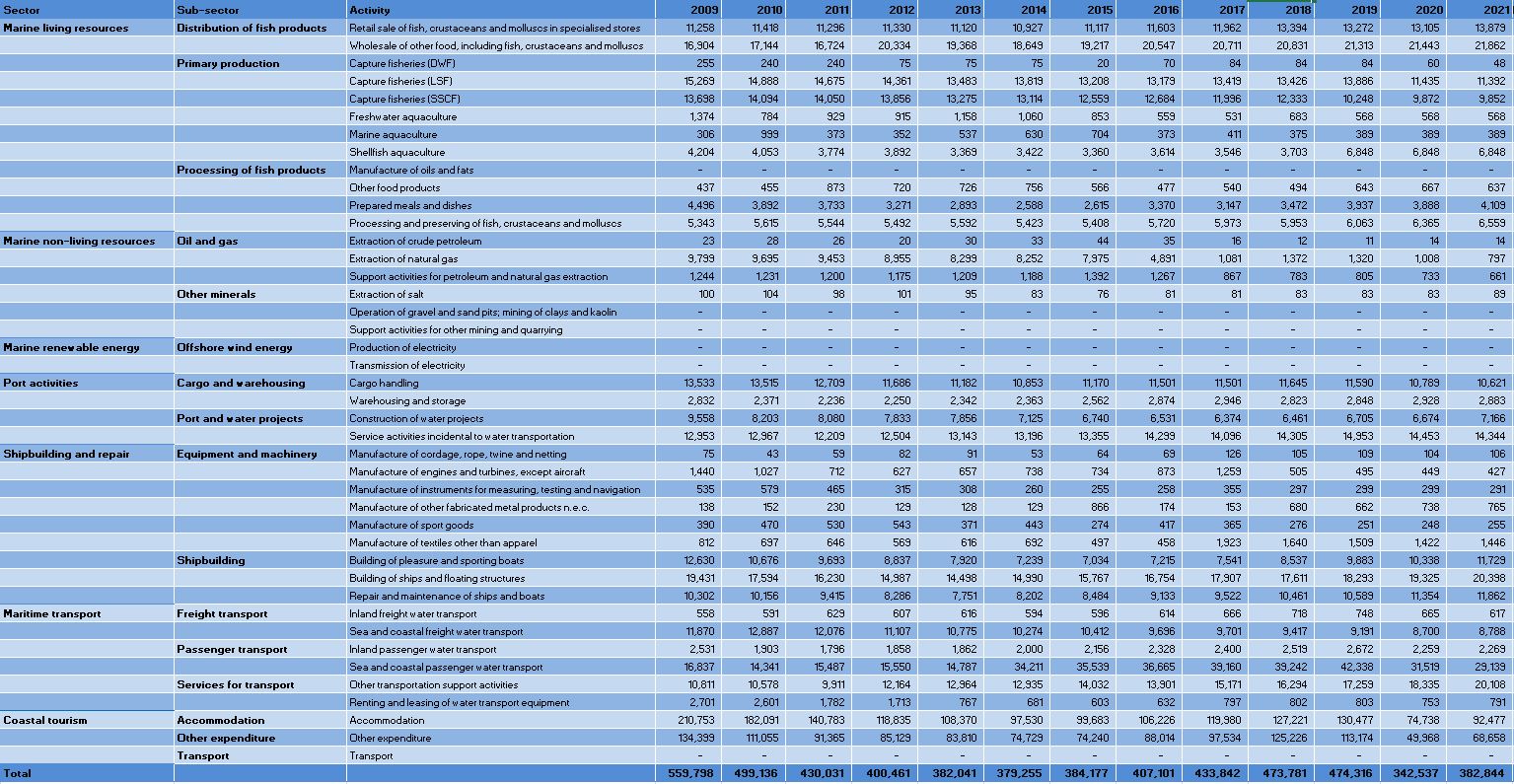 Italy: Evolution of the Employment by Blue Economy activity (2009-2021) 