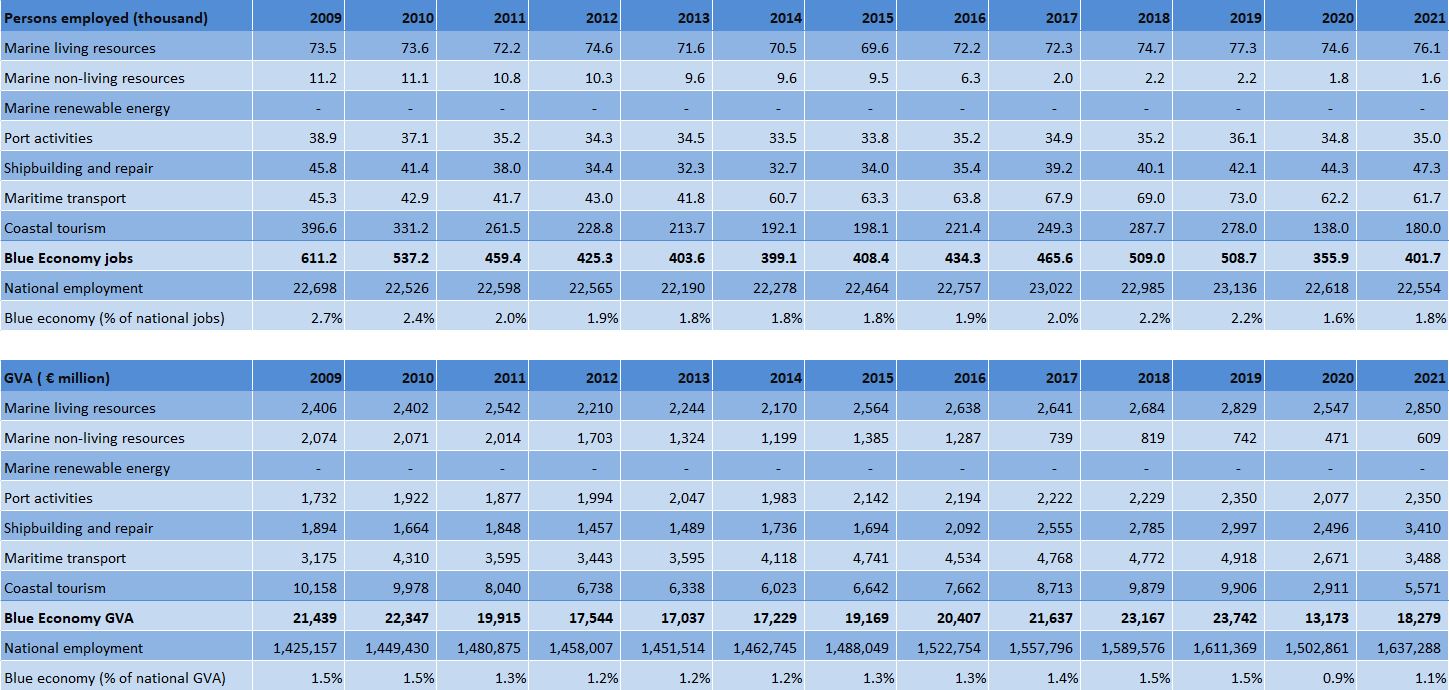 Italy: Evolution of the Blue Economy established sectors (2009-2021) 