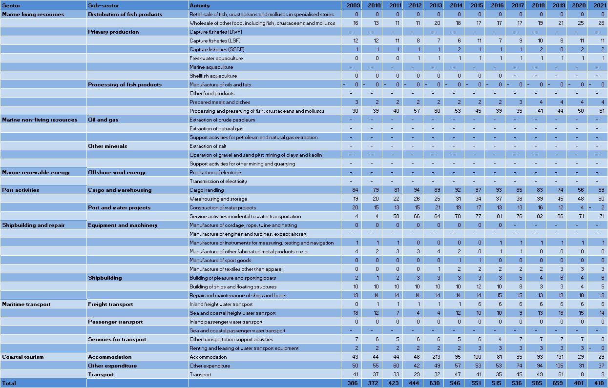 Latvia: Evolution of the GVA by Blue Economy activity (2009-2021) 