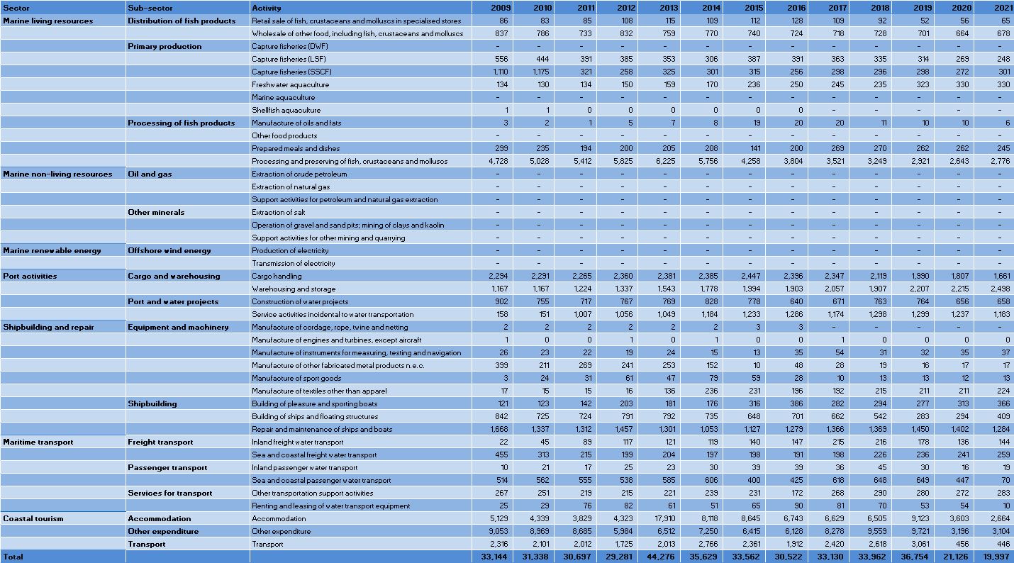 Latvia: Evolution of the Employment by Blue Economy activity (2009-2021)