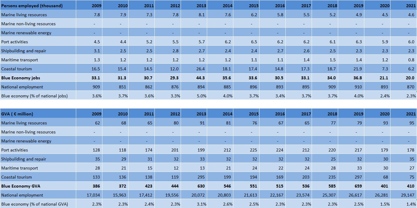 Latvia: Evolution of the Blue Economy established sectors (2009-2021) 