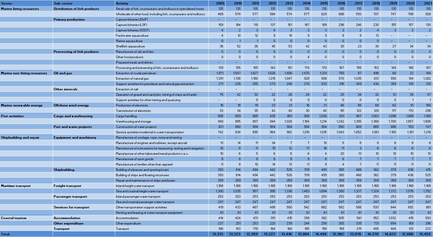 The Netherlands: Evolution of the GVA by Blue Economy activity (2009-2021) 