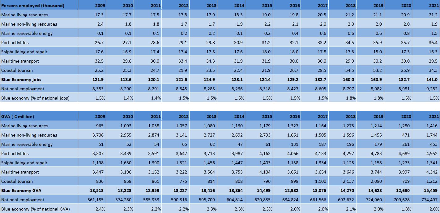 The Netherlands: Evolution of the Blue Economy established sectors (2021) 