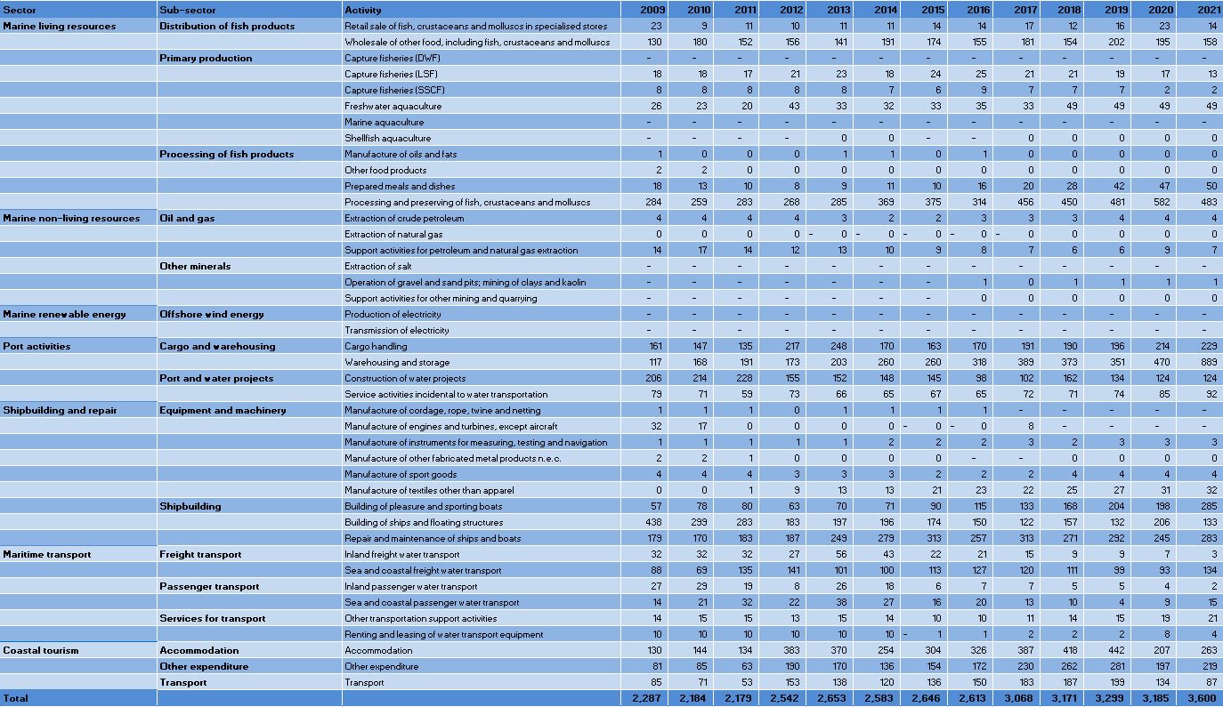 Poland: Evolution of the GVA by Blue Economy activity (2009-2021) 