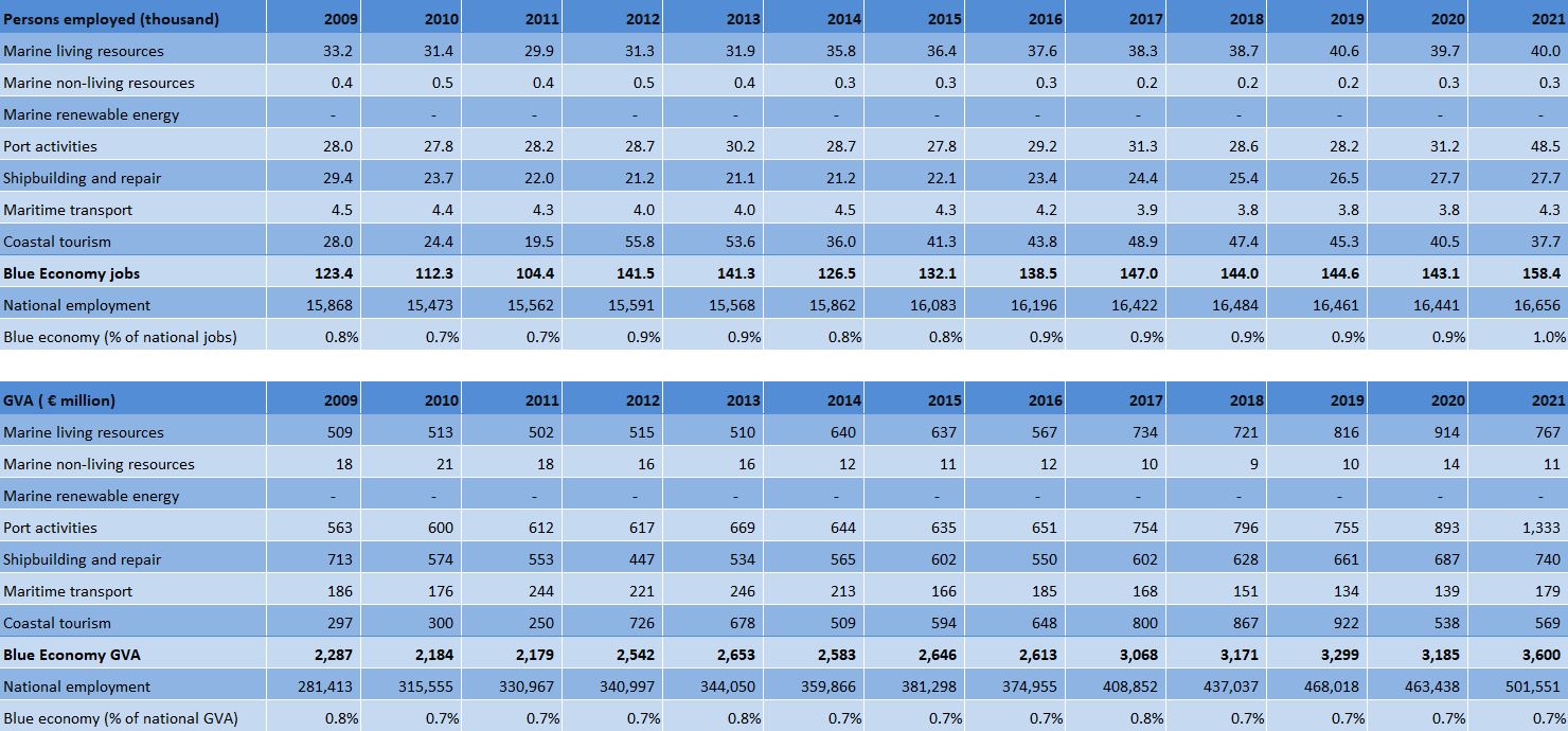 Poland: Evolution of the Blue Economy established sectors (2009-2021) 