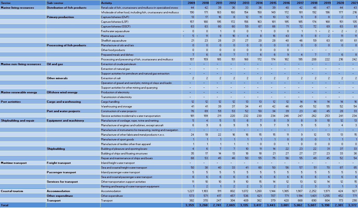 Portugal: Evolution of the GVA by Blue Economy activity (2009-2021) 