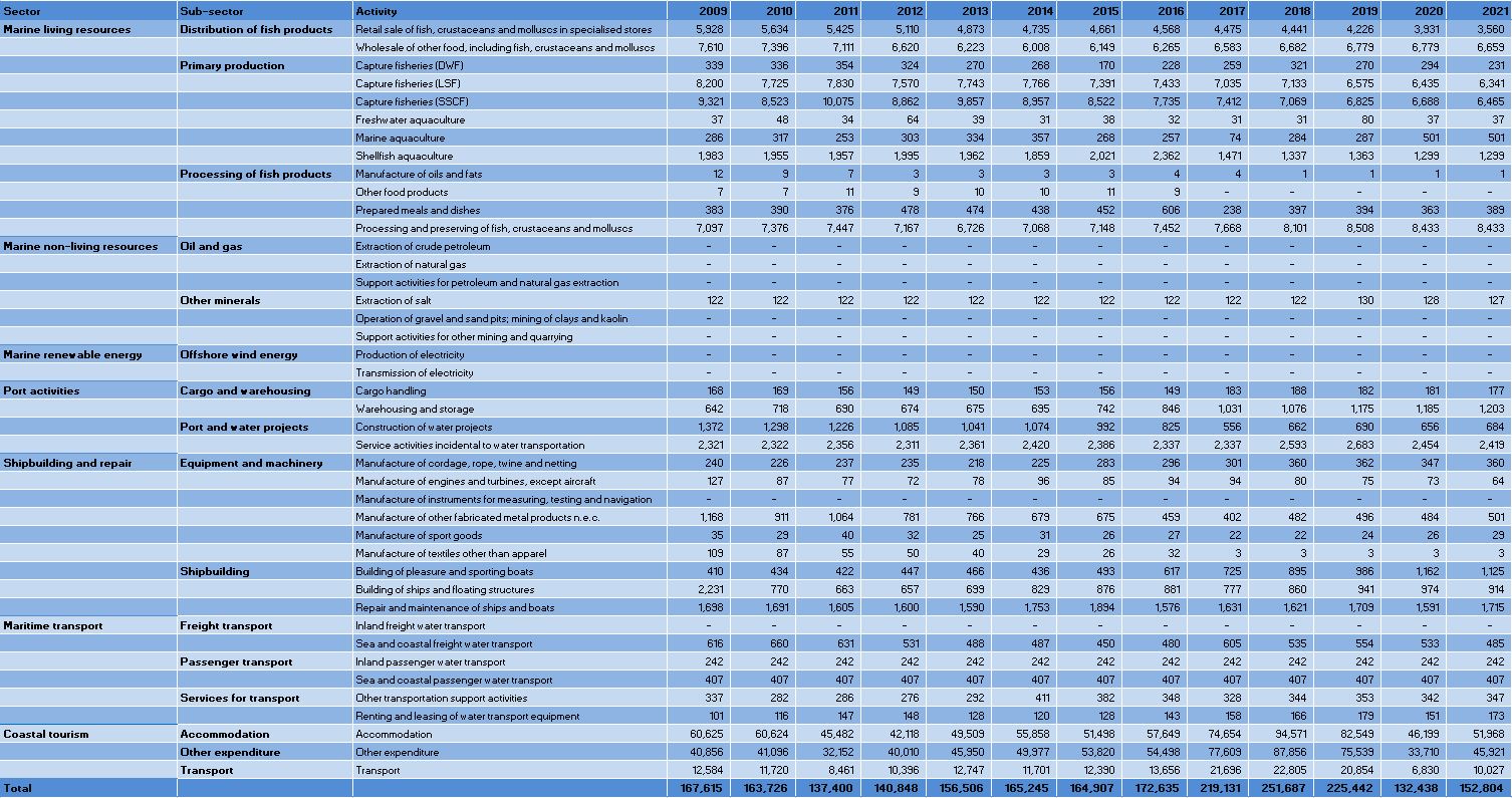 Portugal: Evolution of the Employment by Blue Economy activity (2009-2021) 