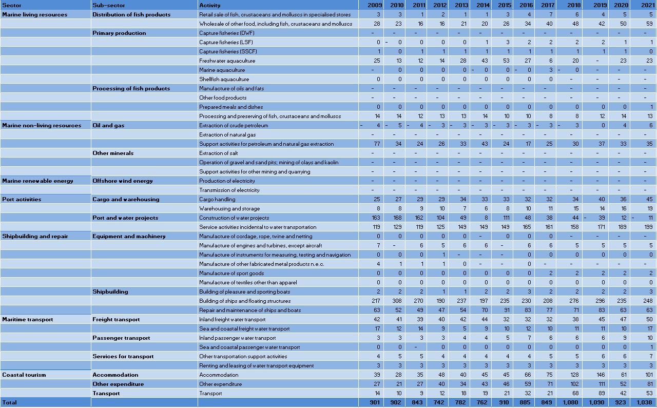 Romania: Evolution of the GVA by Blue Economy activity (2009-2021) 