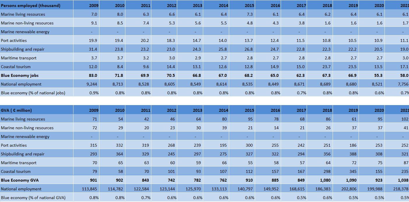 Romania: Evolution of the Blue Economy established sectors (2009-2021) 