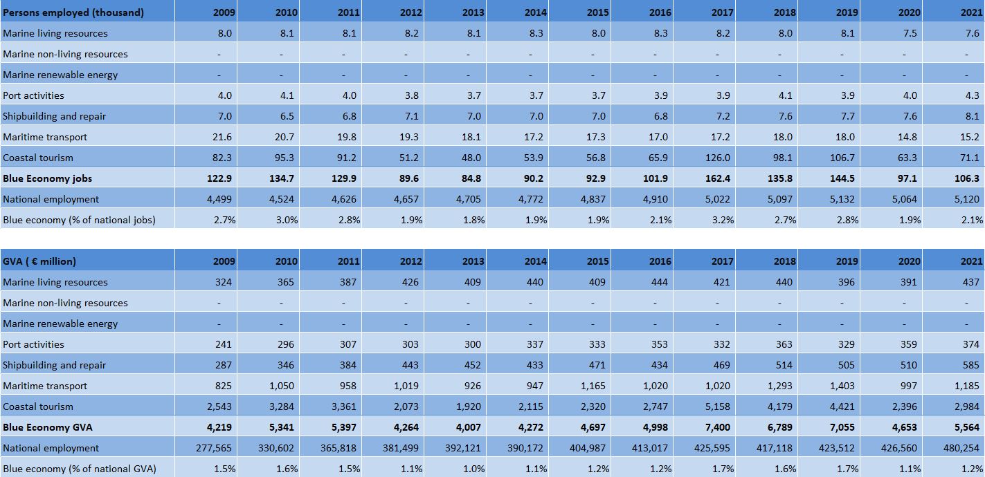 Sweden: Evolution of the Blue Economy established sectors (2009-2021) 