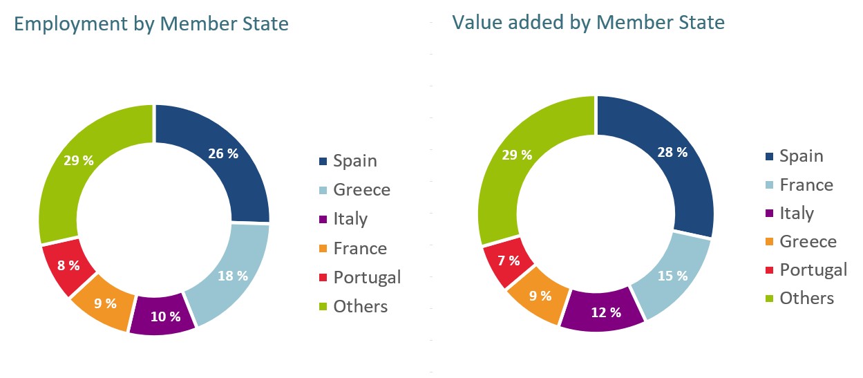 Share of employment and GVA in EU Coastal tourism sector, 2022