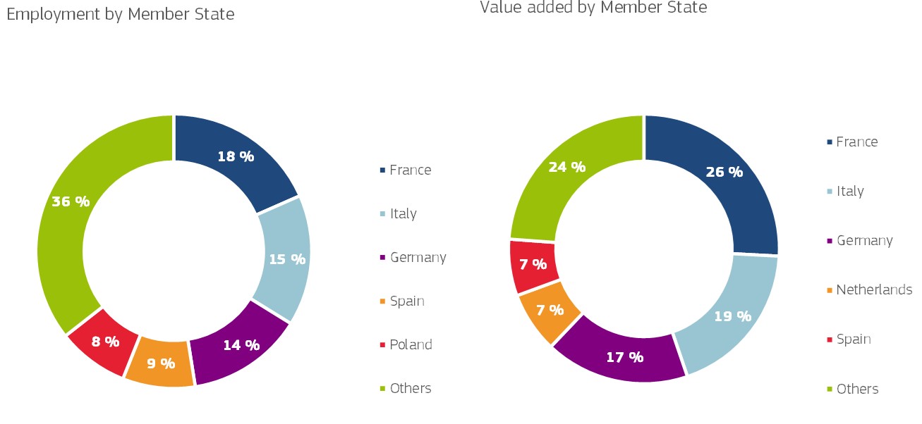 Share of employment and GVA in EU Shipbuilding and repair sector, 2022 