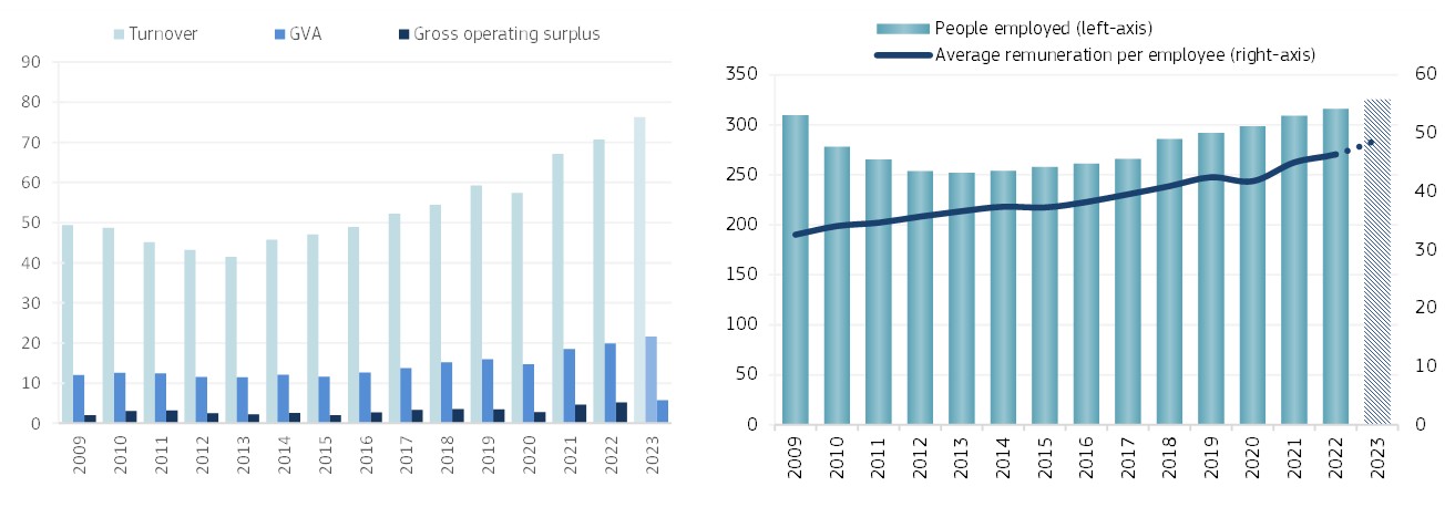 Size of the EU shipbuilding and repair sector, 2009–2023: turnover, GVA and gross operating surplus (billion EUR); people employed (thousands); and average wage (thousand EUR)
