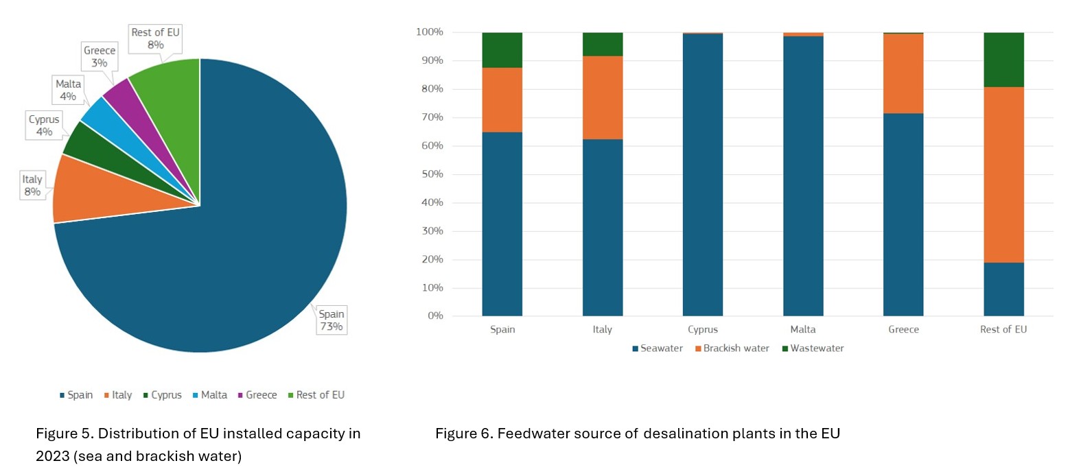 Desalination distribution