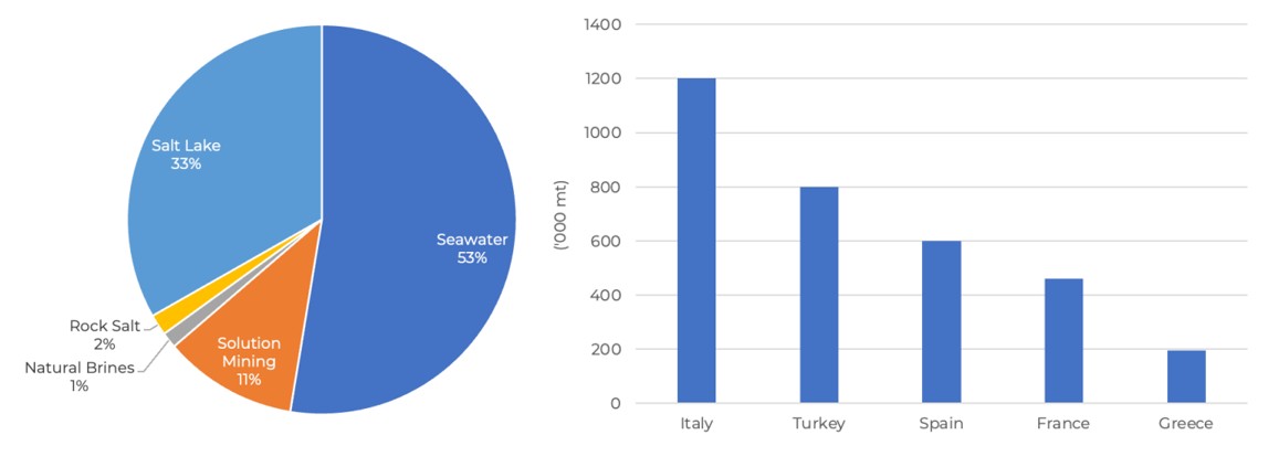 Main sources of salt production by evaporation, Europe (left); Top five European sea salt producing countries (right)