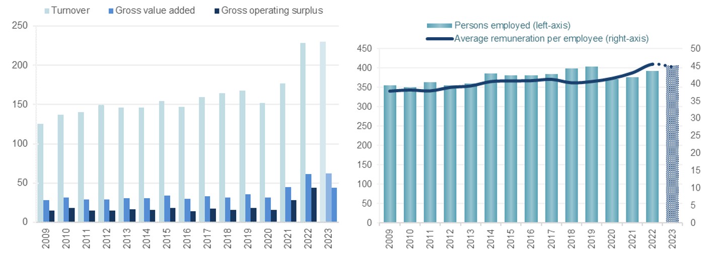 Size of the EU Maritime Transport sector, 2009-2023. Turnover, GVA and gross operating surplus in EUR billion, persons employed (thousand), and average wage (EUR thousand)