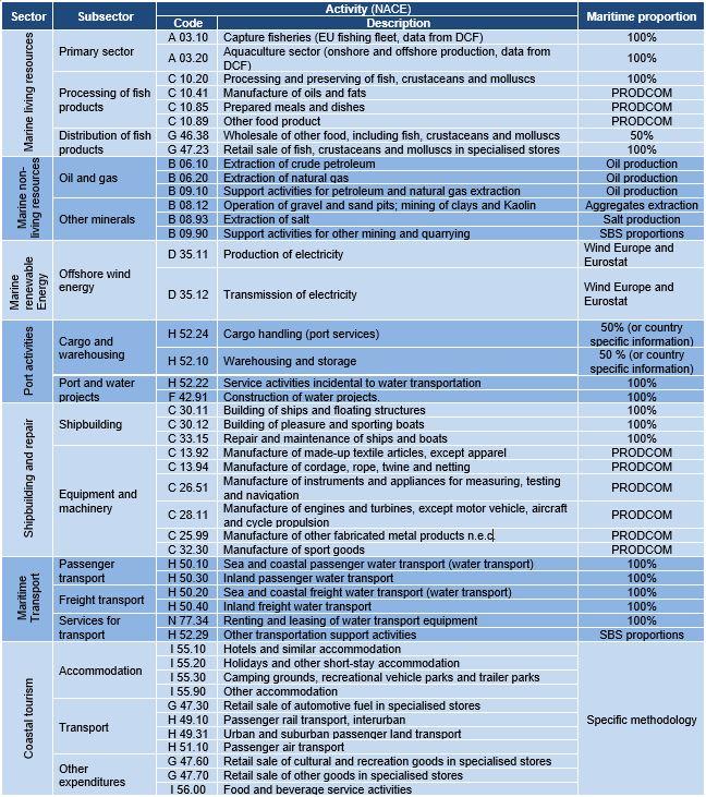 [Table 2 Established Blue Economy sectors: classification]
