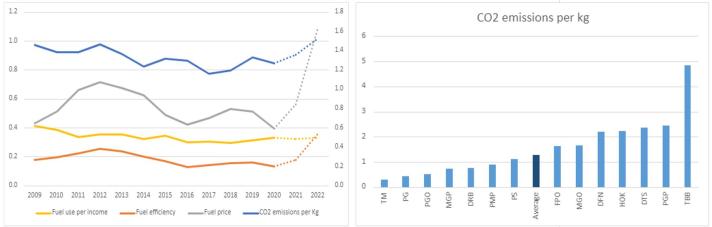 [Graphs showing fuel and CO2 emissions]