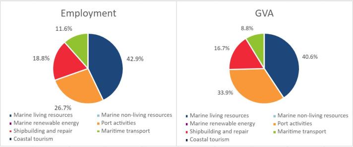 Austria: Evolution of the Blue Economy established sectors (2021)