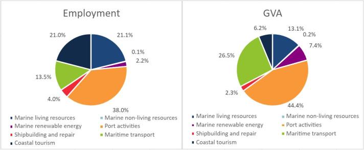 Belgium: Evolution of the Blue Economy established sectors (2021)