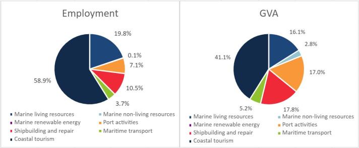 Bulgaria: Evolution of the Blue Economy established sectors (2021)