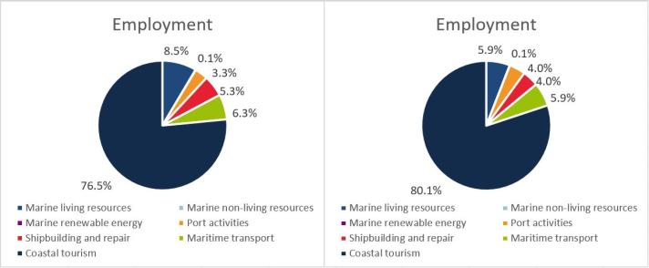 Croatia: Evolution of the Blue Economy established sectors (2021)