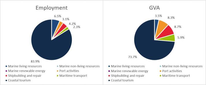 Cyprus: Evolution of the Blue Economy established sectors (2021)