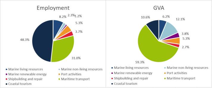 Denmark: Evolution of the Blue Economy established sectors (2021)